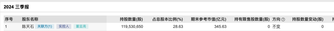 welcome皇冠注册_近3万股民嗨了！股价飙涨到675元welcome皇冠注册，市值突破2800亿元，南昌首富陈天石身家跟着暴涨至800亿元！