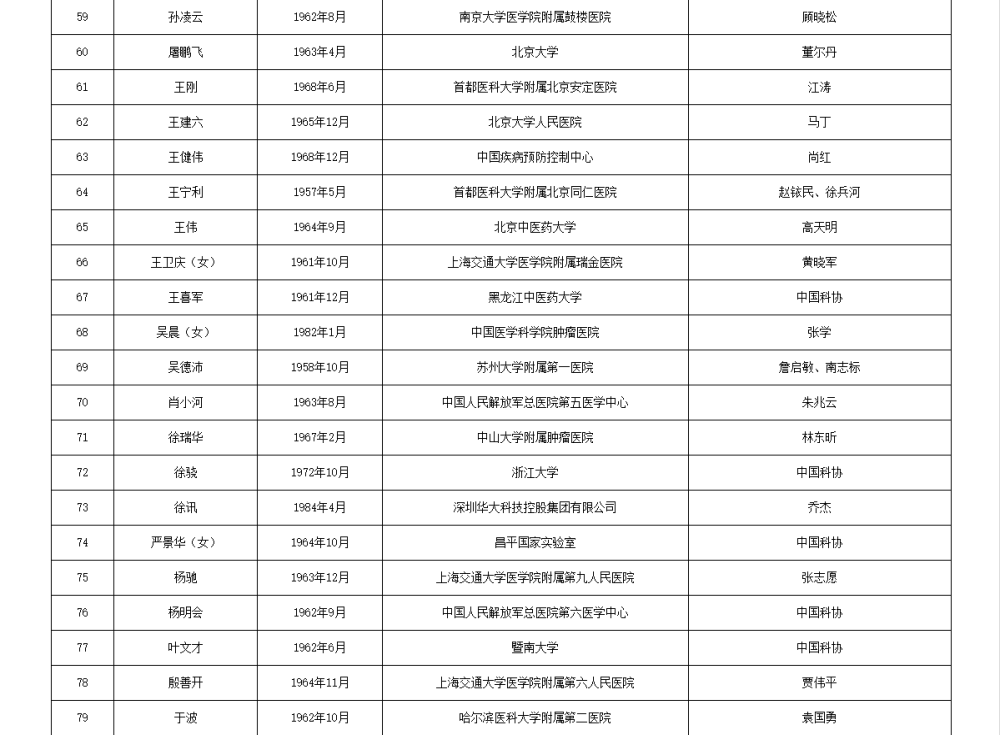皇冠信用網APP下载_两院院士增选有效候选人名单公布皇冠信用網APP下载,来看看浙江哪些人入围