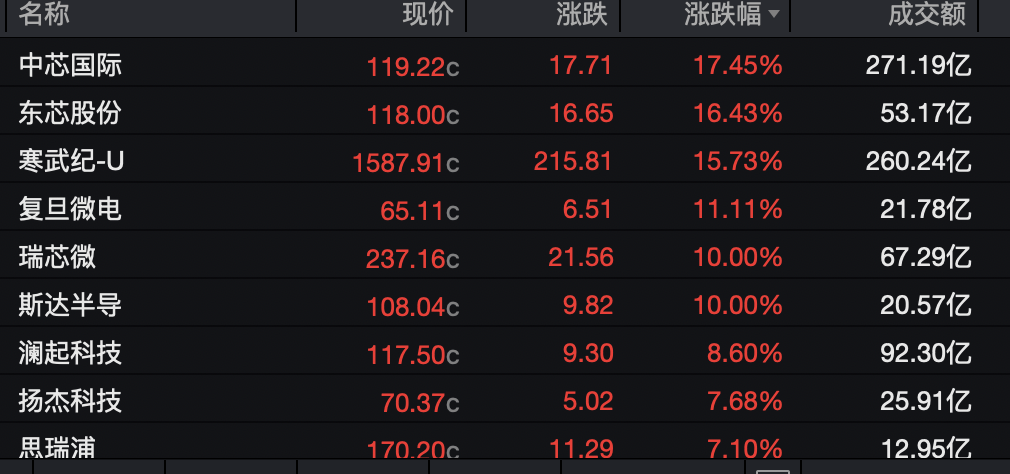 塔特vs尖竹汶府
_半导体板块塔特vs尖竹汶府
,集体拉升