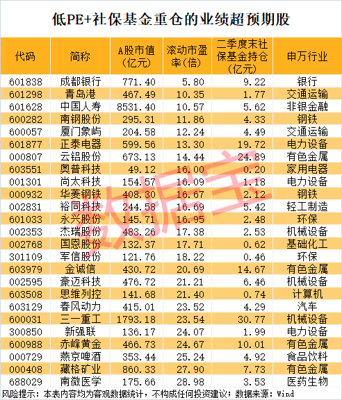 维京vs洛辛堡_000851维京vs洛辛堡,连续16个一字跌停,跌破1元/股!业绩超预期+社保基金重仓股出炉,市盈率最低不到6倍