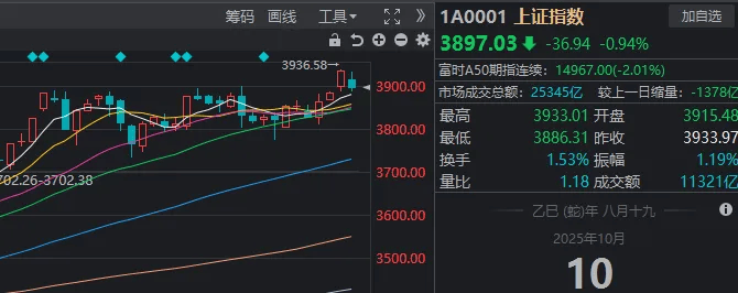 皇冠信用網怎么弄_沪指3900点“一日游”皇冠信用網怎么弄,双创指数大回调!发生了什么?